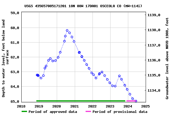 Graph of groundwater level data at USGS 435657085171201 18N 08W 17DA01 OSCEOLA CO (MW-114i)
