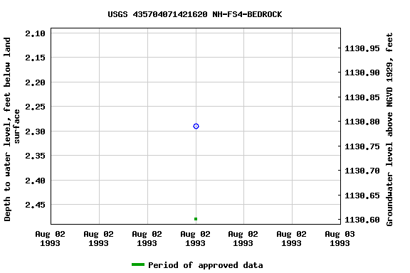 Graph of groundwater level data at USGS 435704071421620 NH-FS4-BEDROCK