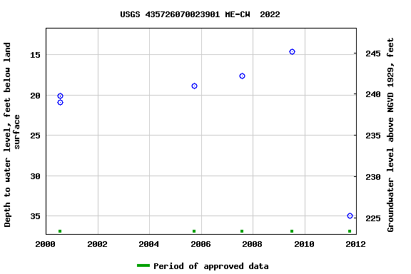 Graph of groundwater level data at USGS 435726070023901 ME-CW  2022