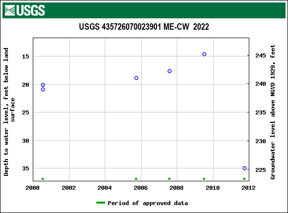 Graph of groundwater level data at USGS 435726070023901 ME-CW  2022