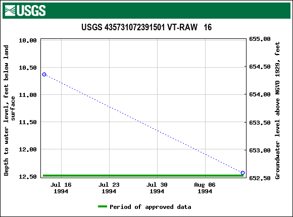 Graph of groundwater level data at USGS 435731072391501 VT-RAW   16