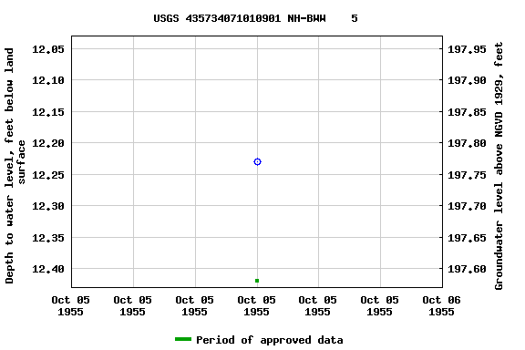 Graph of groundwater level data at USGS 435734071010901 NH-BWW    5