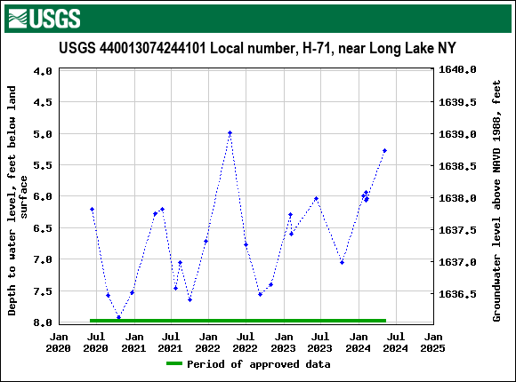 Graph of groundwater level data at USGS 440013074244101 Local number, H-71, near Long Lake NY