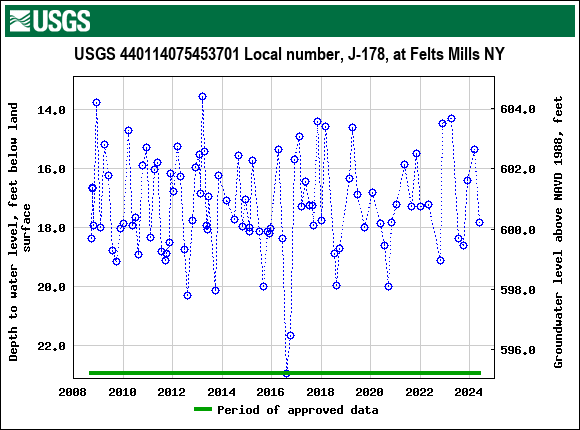 Graph of groundwater level data at USGS 440114075453701 Local number, J-178, at Felts Mills NY