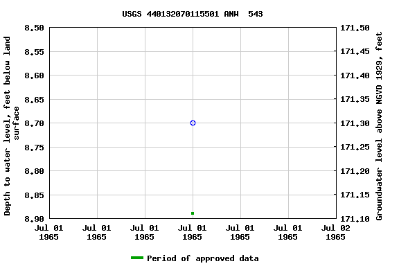 Graph of groundwater level data at USGS 440132070115501 ANW  543