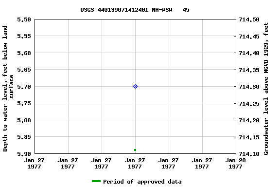 Graph of groundwater level data at USGS 440139071412401 NH-WSW   45