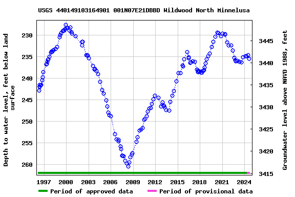Graph of groundwater level data at USGS 440149103164901 001N07E21DBBD Wildwood North Minnelusa