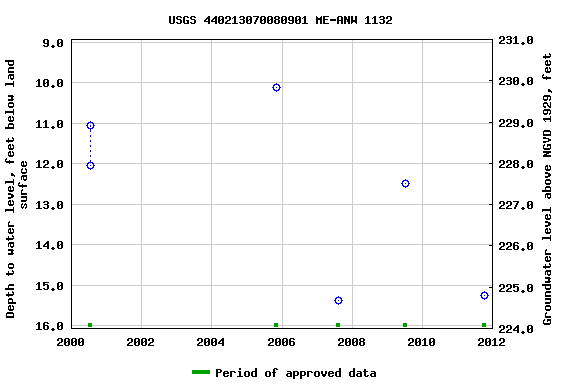 Graph of groundwater level data at USGS 440213070080901 ME-ANW 1132