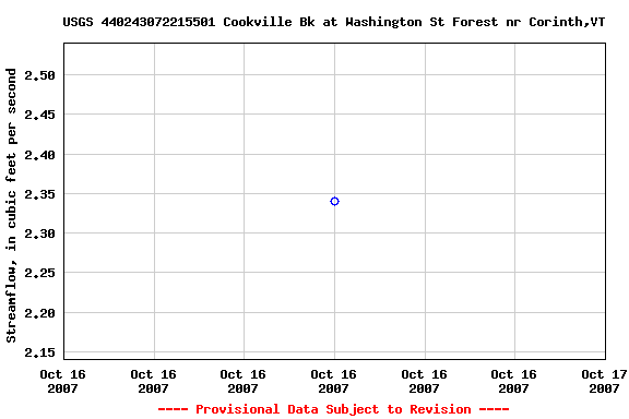 Graph of streamflow measurement data at USGS 440243072215501 Cookville Bk at Washington St Forest nr Corinth,VT