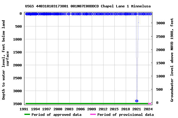Graph of groundwater level data at USGS 440310103173801 001N07E08DDCD Chapel Lane 1 Minnelusa