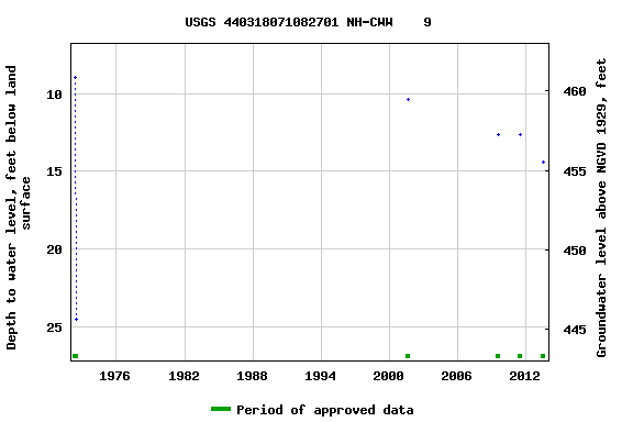 Graph of groundwater level data at USGS 440318071082701 NH-CWW    9