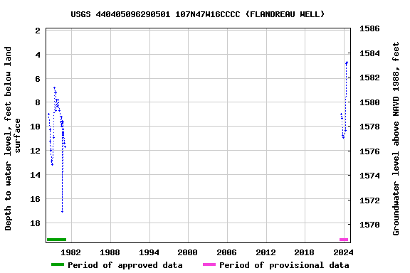 Graph of groundwater level data at USGS 440405096290501 107N47W16CCCC (FLANDREAU WELL)