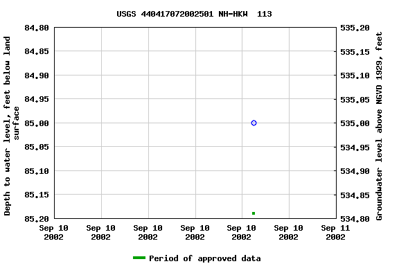 Graph of groundwater level data at USGS 440417072002501 NH-HKW  113