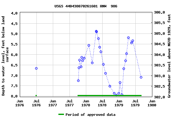 Graph of groundwater level data at USGS 440438070261601 ANW  986