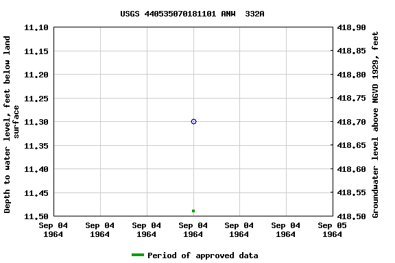 Graph of groundwater level data at USGS 440535070181101 ANW  332A