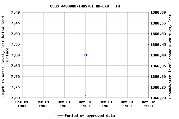 Graph of groundwater level data at USGS 440600071405701 NH-LKB   14