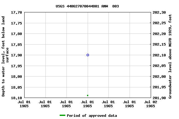 Graph of groundwater level data at USGS 440627070044801 ANW  803