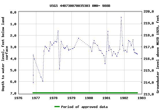 Graph of groundwater level data at USGS 440730070035303 ANW- 988B