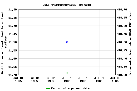 Graph of groundwater level data at USGS 441019070041301 ANW 631A