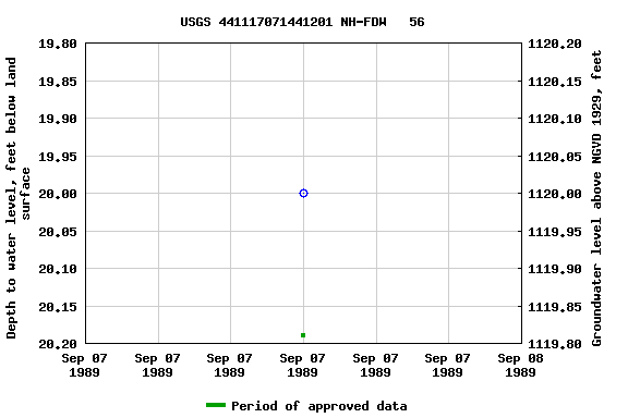 Graph of groundwater level data at USGS 441117071441201 NH-FDW   56