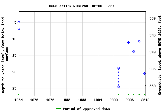 Graph of groundwater level data at USGS 441137070312501 ME-OW   387