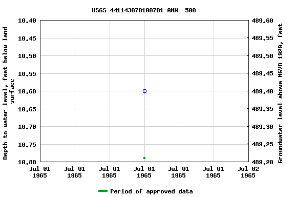 Graph of groundwater level data at USGS 441143070100701 ANW  500