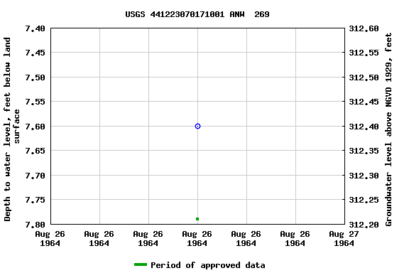 Graph of groundwater level data at USGS 441223070171001 ANW  269