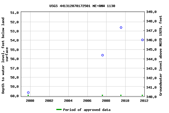 Graph of groundwater level data at USGS 441312070172501 ME-ANW 1130