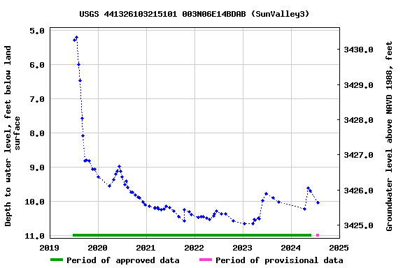 Graph of groundwater level data at USGS 441326103215101 003N06E14BDAB (SunValley3)