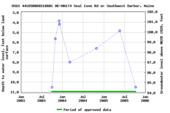 Graph of groundwater level data at USGS 441650068210801 ME-HW174 Seal Cove Rd nr Southwest Harbor, Maine