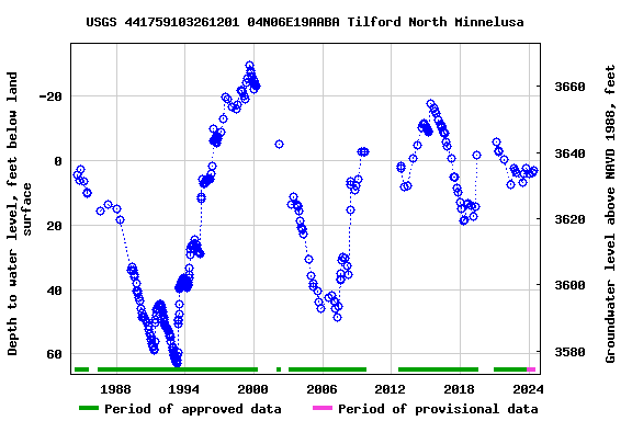 Graph of groundwater level data at USGS 441759103261201 04N06E19AABA Tilford North Minnelusa