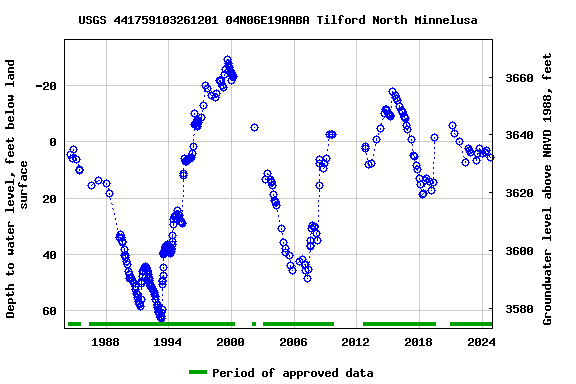 Graph of groundwater level data at USGS 441759103261201 04N06E19AABA Tilford North Minnelusa