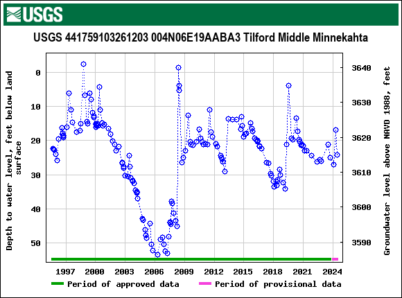 Graph of groundwater level data at USGS 441759103261203 004N06E19AABA3 Tilford Middle Minnekahta