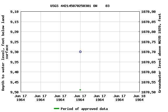 Graph of groundwater level data at USGS 442145070250301 OW    83