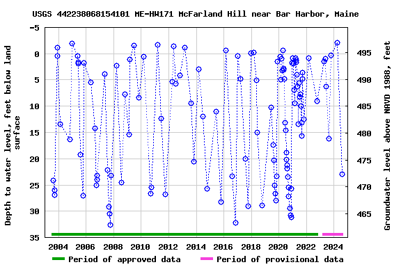 Graph of groundwater level data at USGS 442238068154101 ME-HW171 McFarland Hill near Bar Harbor, Maine