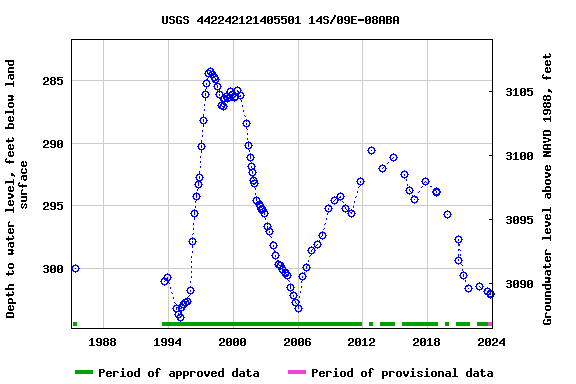 Graph of groundwater level data at USGS 442242121405501 14S/09E-08ABA