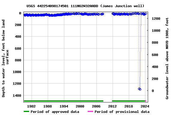 Graph of groundwater level data at USGS 442254098174501 111N62W32AADD (James Junction well)