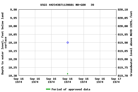 Graph of groundwater level data at USGS 442343071120601 NH-GOW   39