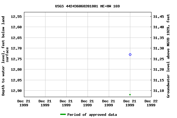 Graph of groundwater level data at USGS 442436068201801 ME-HW 169