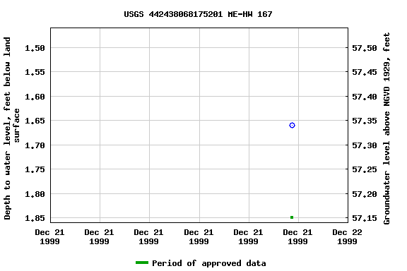 Graph of groundwater level data at USGS 442438068175201 ME-HW 167