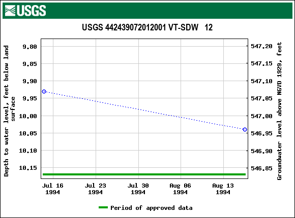 Graph of groundwater level data at USGS 442439072012001 VT-SDW   12