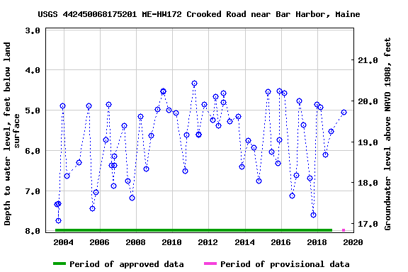 Graph of groundwater level data at USGS 442450068175201 ME-HW172 Crooked Road near Bar Harbor, Maine