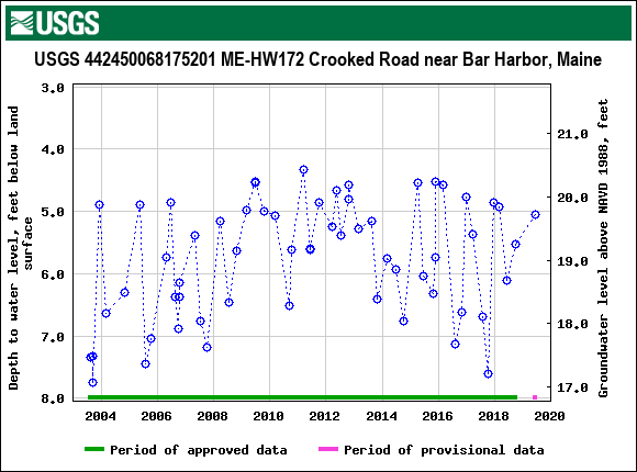 Graph of groundwater level data at USGS 442450068175201 ME-HW172 Crooked Road near Bar Harbor, Maine