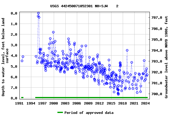 Graph of groundwater level data at USGS 442450071052301 NH-SJW    2