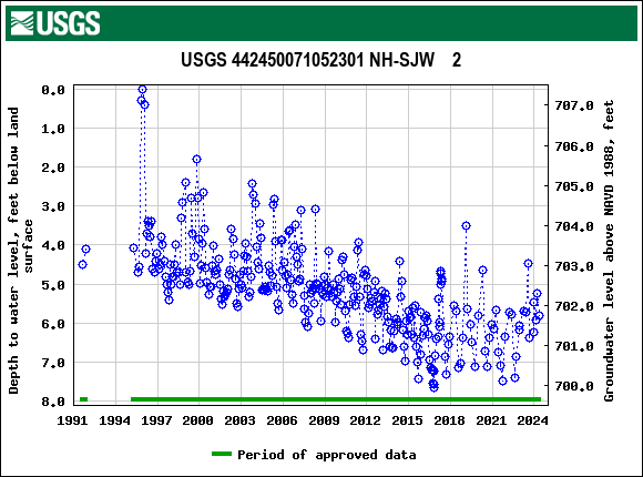 Graph of groundwater level data at USGS 442450071052301 NH-SJW    2