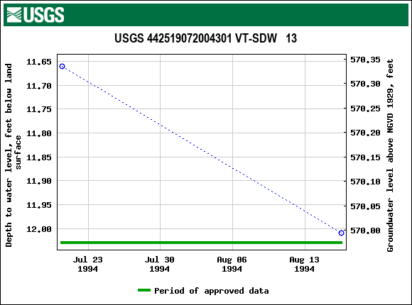 Graph of groundwater level data at USGS 442519072004301 VT-SDW   13