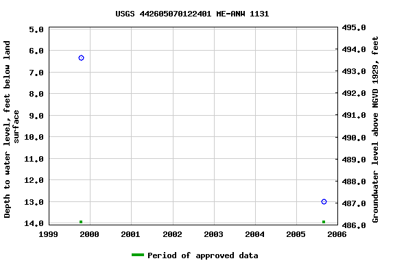 Graph of groundwater level data at USGS 442605070122401 ME-ANW 1131