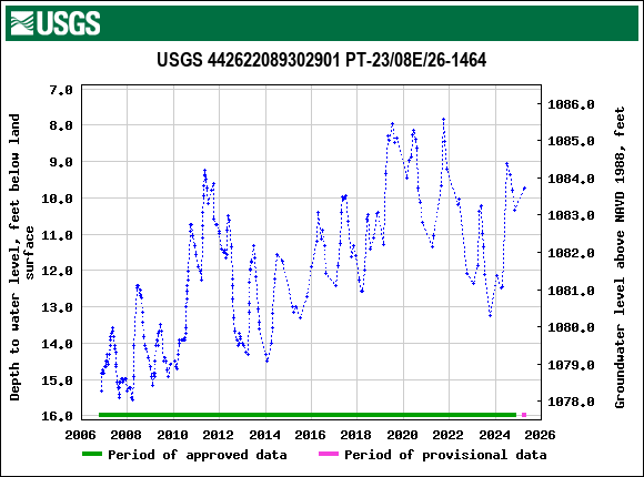 Graph of groundwater level data at USGS 442622089302901 PT-23/08E/26-1464