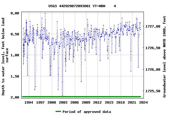 Graph of groundwater level data at USGS 442929072093801 VT-WBW    4