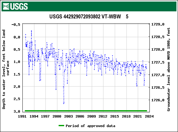 Graph of groundwater level data at USGS 442929072093802 VT-WBW    5